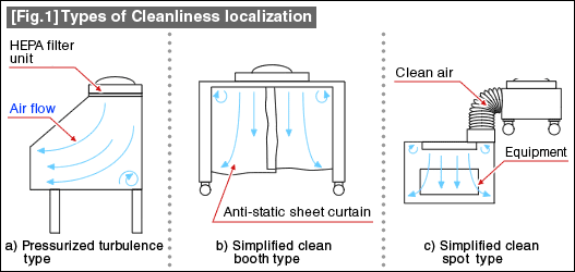 [Fig.1] Types of Cleanliness localization