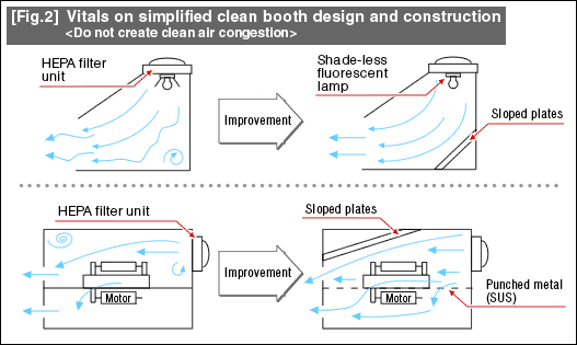 
[Fig.2] Vitals on simplified clean booth design and construction
<Do not create clean air congestion>