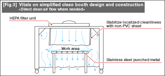 
[Fig.3] Vitals on simplified clean booth design and construction
< Direct clean air flow where needed>