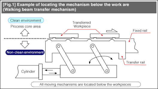 [Fig.1] Example of locating the mechanism below the work are (Walking beam transfer mechanism)
