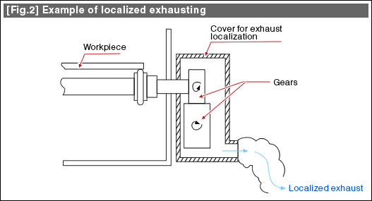 [Fig.2] Example of localized exhausting