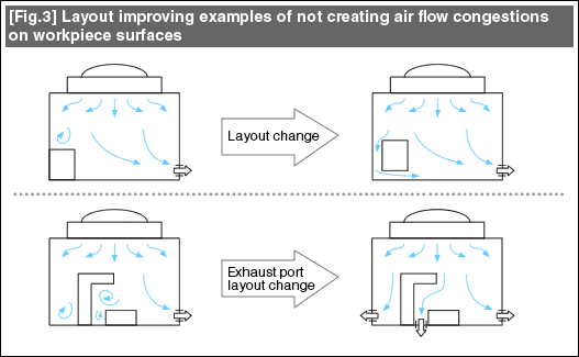 [Fig.3] Layout improving examples of not creating air flow congestions on workpiece surfaces