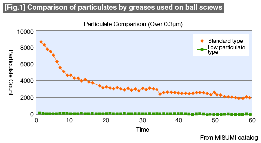 [Fig.1] Comparison of particulates by greases used on ball screws