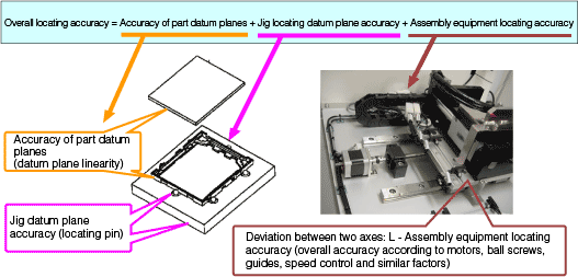 Overall locating accuracy = Accuracy of part datum planes + Jig locating datum plane accuracy + Assembly equipment locating accuracy