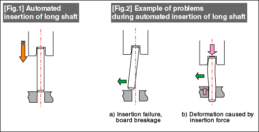 Fig. 1: Automated insertion of long shaft