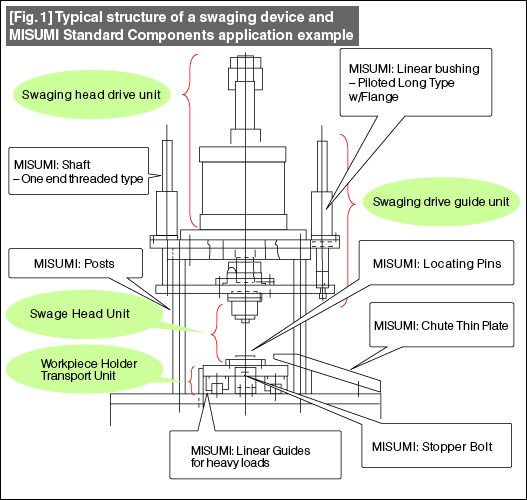 【Fig.1】Example of general structure of swaging equipment using Misumi standard parts