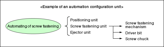<Example of an automation configuration unit>