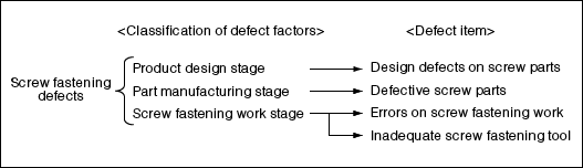 Screw fastening defects