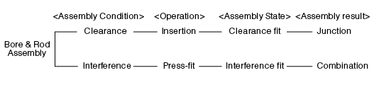 Bore & Rod Assembly