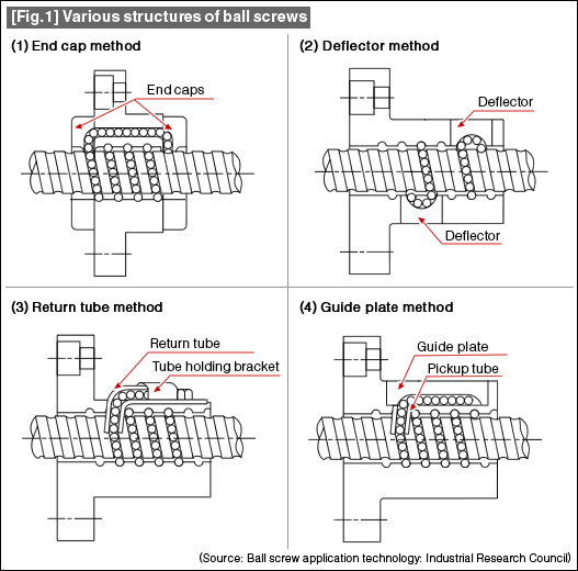 [Fig.1]Various structures of ball screws