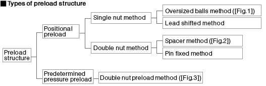 Types of preload structure