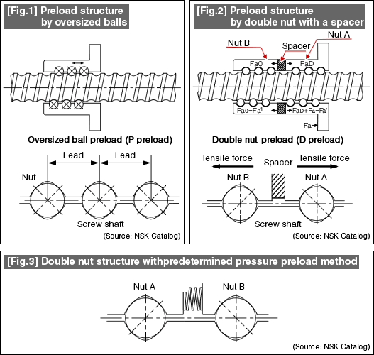 [Fig.1] Preload structure by oversized balls(Source: NSK Catalog),[Fig.2] Preload structure by double nut with a spacer(Source: NSK Catalog),[Fig.3] Double nut structure with predetermined pressure preload methodr(Source: NSK Catalog)