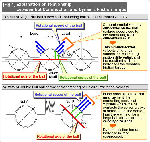 [Fig.1] Explanation on relationship between Nut Construction and Dynamic Friction Torque