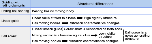 Structural differences