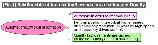 [Fig.1] Relationship of Automation/Low cost automation and Quality