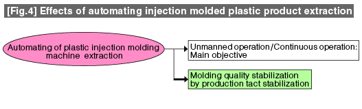 [Fig.4] Effects of automating injection molded plastic product extraction