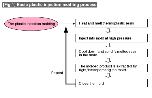 [Fig.1 Basic plastic injection modling process