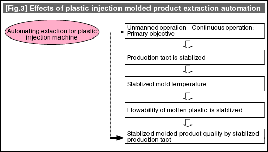 [Fig.3] Effects of plastic injection molded product extraction automation