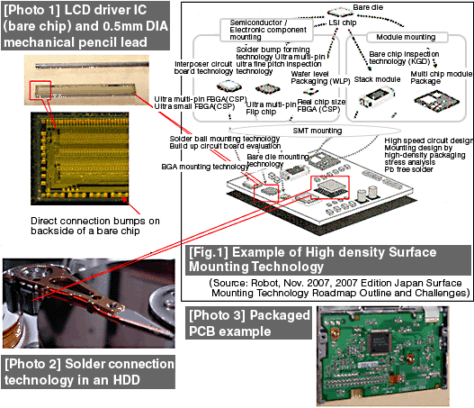 [Fig.1] Example of High density Surface Mounting Technology,【[Photo 1] LCD driver IC (bare chip) and 0.5mm DIA mechanical pencil lead,[Photo 2] Solder connection technology in an HDD,[Photo 3] Packaged PCB example