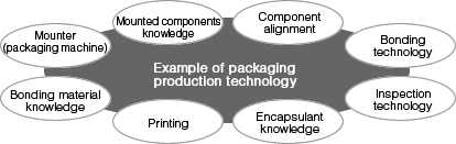 ■Example of packaging production technology Mounter (packaging machine) Mounted components knowledge Component alignment Bonding technology Inspection technology Encapsulant knowledge Printing  Bonding material knowledge