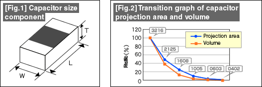 [Fig.1] Capacitor size component,  [Fig.2] Transition graph of capacitor projection area and volume