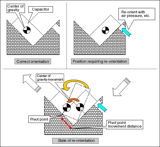 Correct orientation,Position requiring re-orientation,State of re-orientation