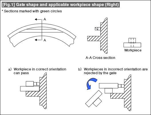 [Fig.1] Gate shape and applicable workpiece shape (Right)