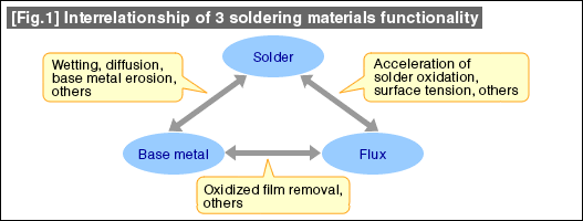 【Fig.1】Interrelationship of 3 soldering materials functionality