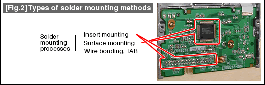 【Fig.2】Types of solder mounting methods