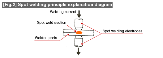 [Fig.2] Spot welding principle explanation diagram