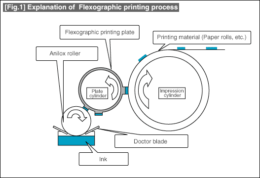[Fig.1] Explanation of  Flexographic printing process