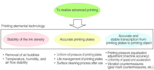 Printing elemental technology