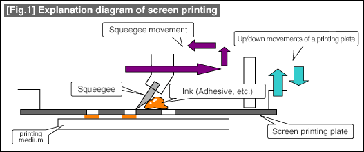 [Fig.1] Explanation diagram of screen printing
