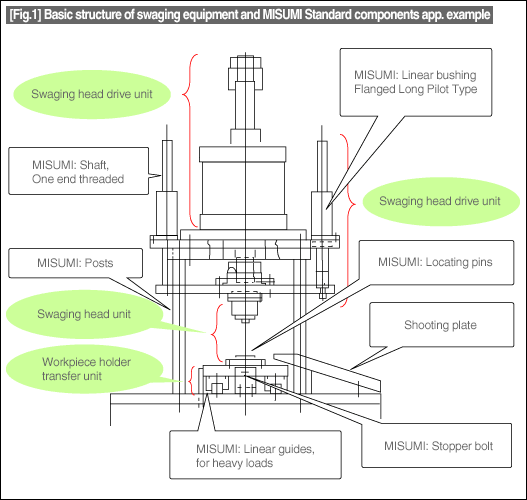[Fig.1] Basic structure of swaging equipment and MISUMI Standard components app. example