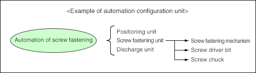 <Example of automation configuration unit>