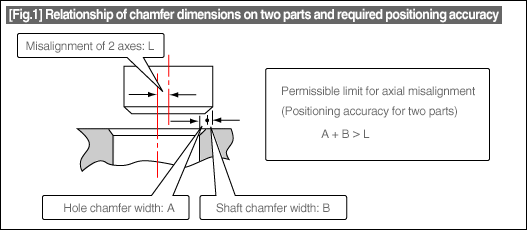 [Fig.1] Relationship of chamfer dimensions on two parts and required positioning accuracy