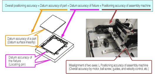 Overall positioning accuracy