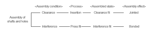 Assembly of shafts and holes