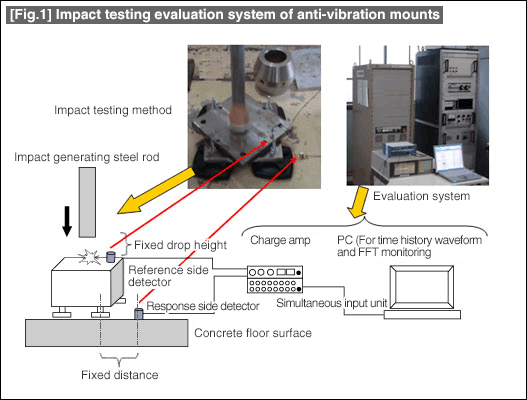 [Fig.1] Impact testing evaluation system of anti-vibration mounts