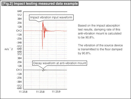 [Fig.2] Impact testing measured data example