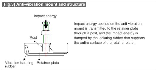 [Fig.3] Anti-vibration mount and structure