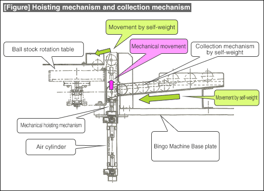 [Figure] Hoisting mechanism and collection mechanism