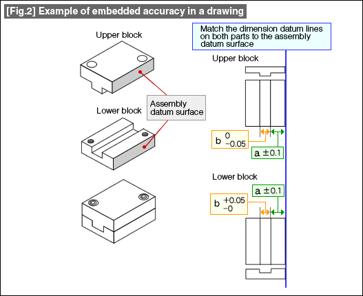 [Fig.2] Example of embedded accuracy in a drawing