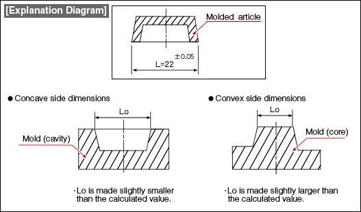 Explanation Diagram
