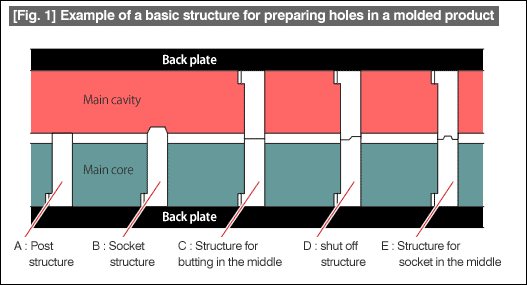 [Fig. 1] Example of a basic structure for preparing holes in a molded product