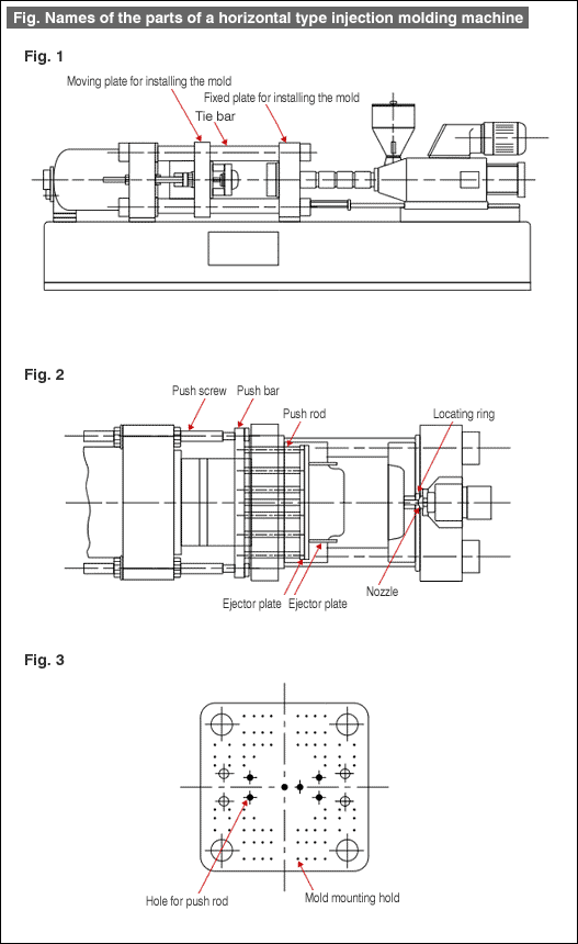 Fig. Names of the parts of a horizontal type injection molding machine