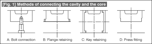 Fig. 1 Methods of connecting the cavity and the core