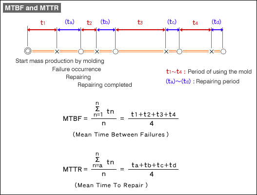 061 Mean Time Between of Molds (MTBF) | - MISUMI