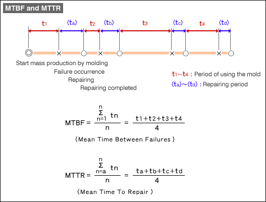 MTBF and MTTR