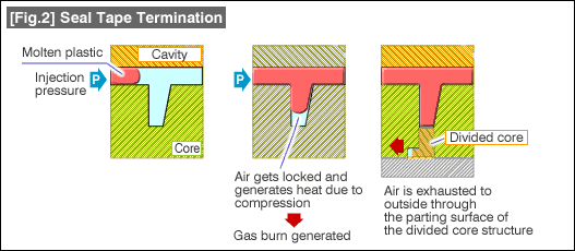 Fig. Model of flow of molten plastic into a rib